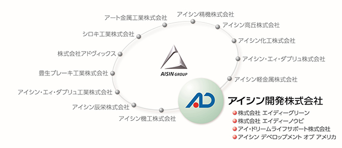 アイシングループ図
